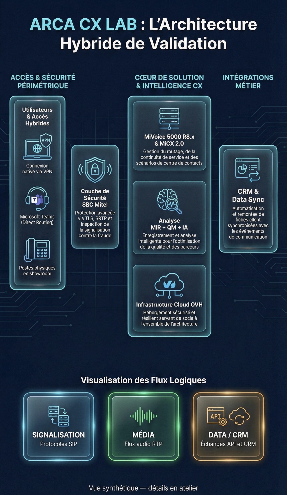 Schéma architecture ARCA CX Lab